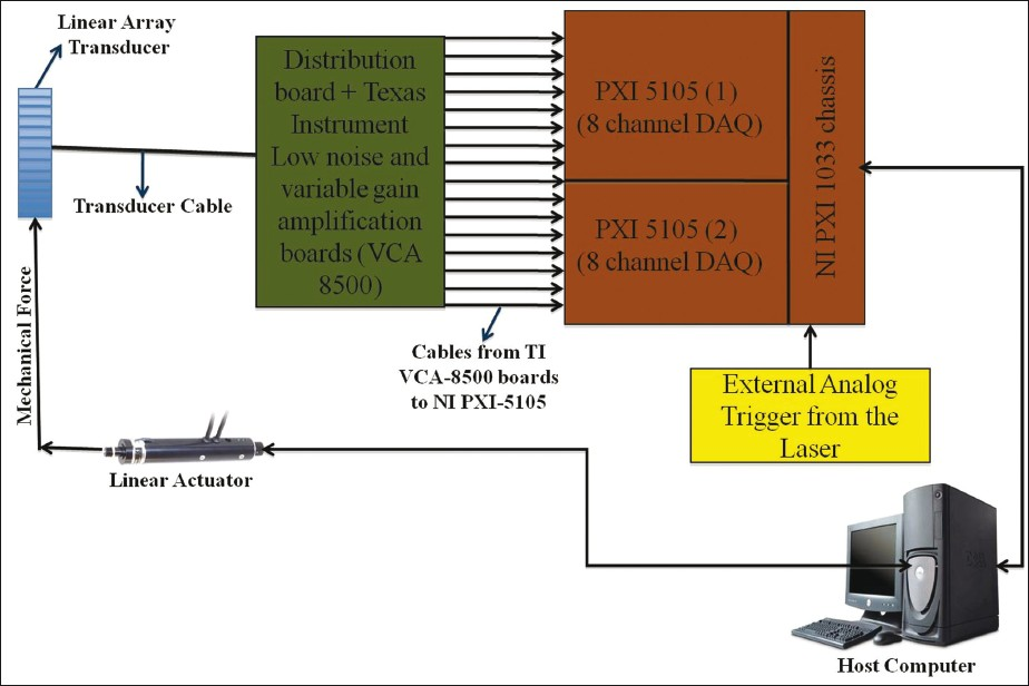 16-channel simultaneous data acquisition system.