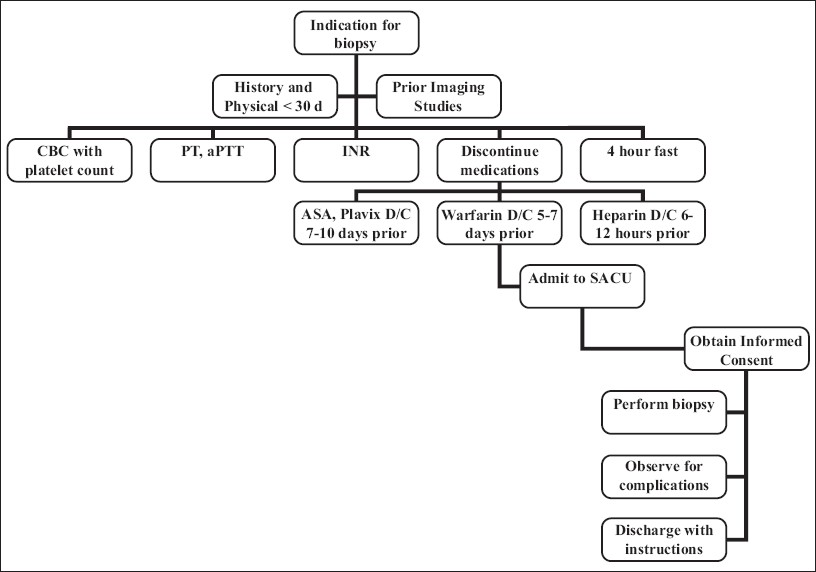 Parenchymal liver biopsy: Patient flowchart