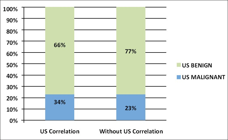 US correlation of 123 new MRI lesions not previously suspected.