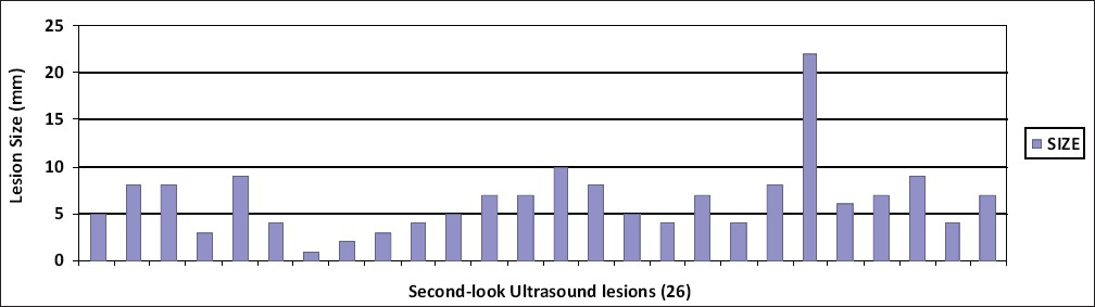 Distribution of second-look ultrasound lesion sizes in millimeters. 90% of lesions were smaller than 10 mm, and 66% of lesions were smaller than 7 mm.