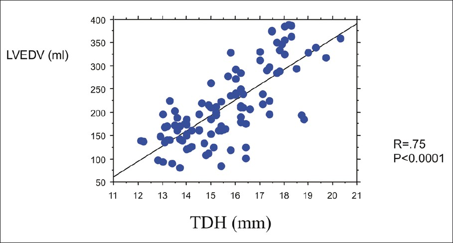 Relationship between the transverse diameter of heart shadow (TDH) and absolute values of left ventricular end-diastolic volume (LVEDV) by magnetic resonance imaging. A good positive correlation was found between the two indices (r = 0.75, P<0.0001).