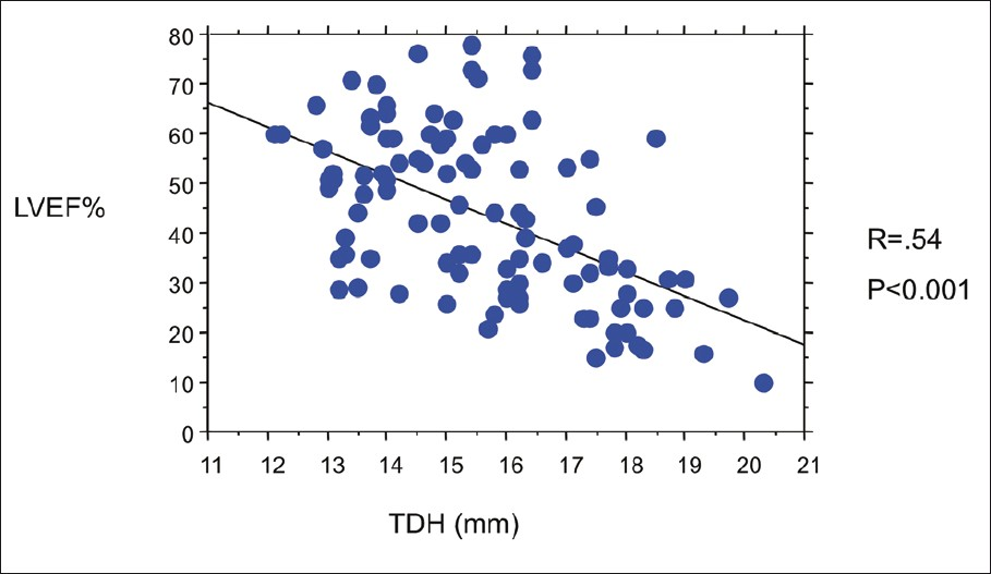 Relationship between the transverse diameter of heart shadow (TDH) and left ventricular ejection fraction (LVEF) measured at magnetic resonance imaging. A negative correlation was detected between the two indices (r= - 0.54 P<0.001).
