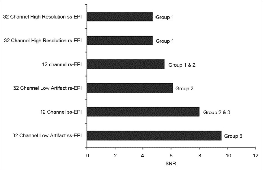 Supra-tentorial signal-to-noise ratio of the acquired scans obtained using 12- and 32-channel head coils. With the latter coil, both high resolution and low susceptibility artifact (IPAT 3) sequences were obtained. Based on statistical analysis described in the methods, the scans were placed into groups. Scans which are not members of the same group demonstrate statistically significant differences (P<0.05).