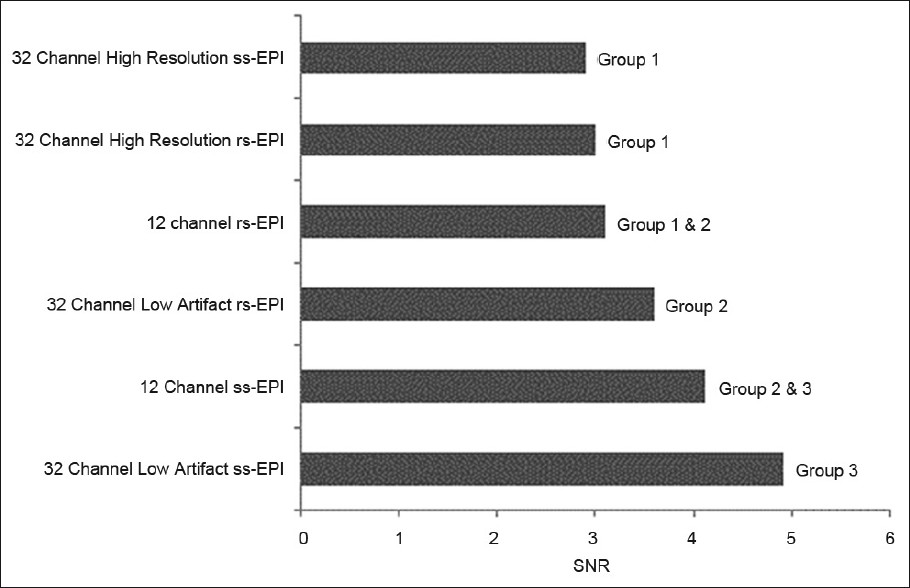 Infra-tentorial signal-to-noise ratio of the acquired scans obtained using 12- and 32-channel head coils. With the latter coil, both high resolution and low susceptibility artifact (IPAT 3) sequences were obtained. Based on statistical analysis described in the methods, the scans were placed into groups. Scans which are not members of the same group demonstrate statistically significant differences (P<0.05).