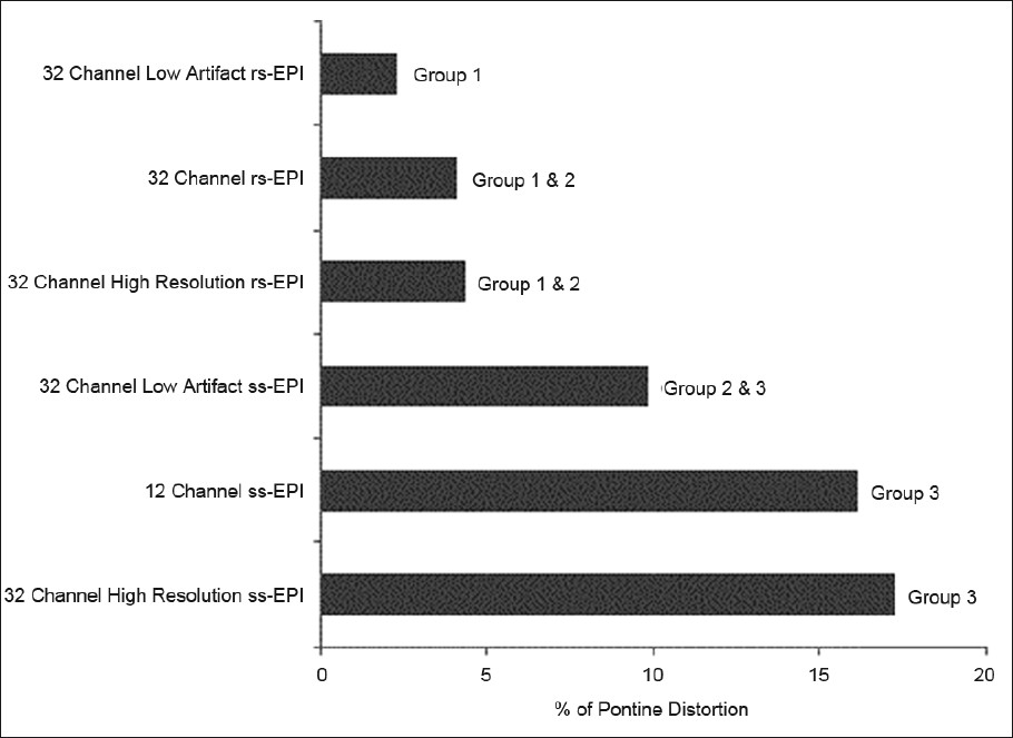 Percentage differences in pontine length, as compared with a standard fast-spin echo scan, among the various acquired scans obtained using 12- and 32-channel head coils. With the latter coil, both high resolution and low susceptibility artifact (IPAT 3) sequences were obtained. Based on statistical analysis described in the methods, the scans were placed into groups. Scans which are not members of the same group demonstrate statistically significant differences (P<0.05).