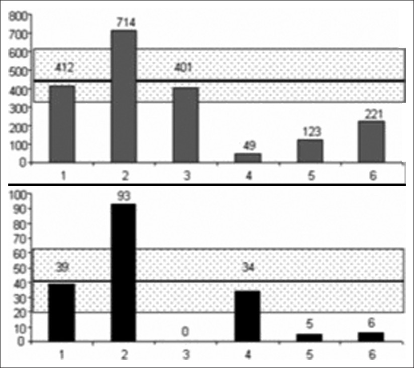 Cervical (upper) and aqueductal (lower) CSF represented in patients with CVT. CSF stroke volumes are represented in μL per cardiac cycle in each 1 of the 6 patients. The dashed rectangle represents the average ± 1 standard deviation, observed in the control HV's population.