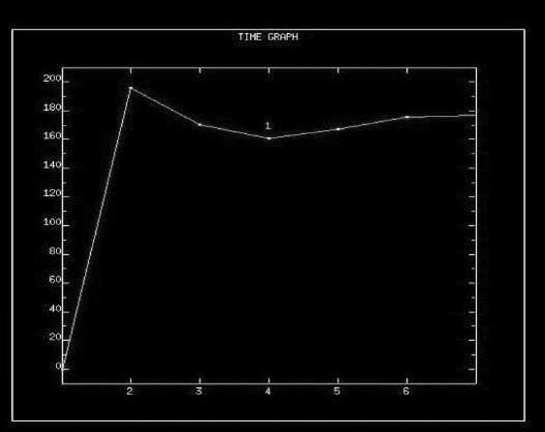 This is a dynamic enhancement curve mapping lesion enhancement with time following contrast administration. It shows rapid initial enhancement, a peak, minor washout and then a plateau formation. This is an intermediate type of curve – malignant lesions have the rapid enhancement but also tend to washout rapidly as well – i.e. there is steeper curve drop as compared to what is seen in this image.