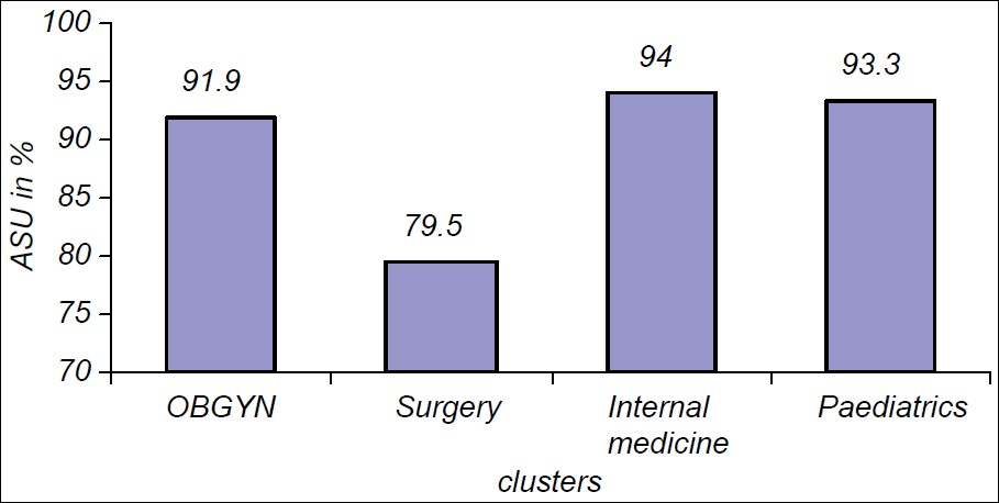 Appropriate service utilization (ASU) within clusters. ASU was highest for internal medicine cluster, followed by the pediatrics cluster. The surgery cluster scored lowest.