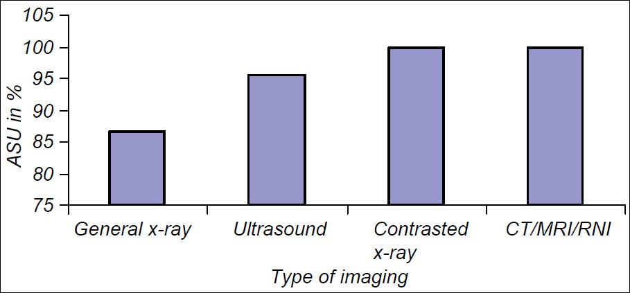 Appropriate service utilization (ASU) for types of imaging investigations. ASU was highest for the more sophisticated imaging investigations namely contrasted X-ray and CT/MRI, and lowest general X-rays.
