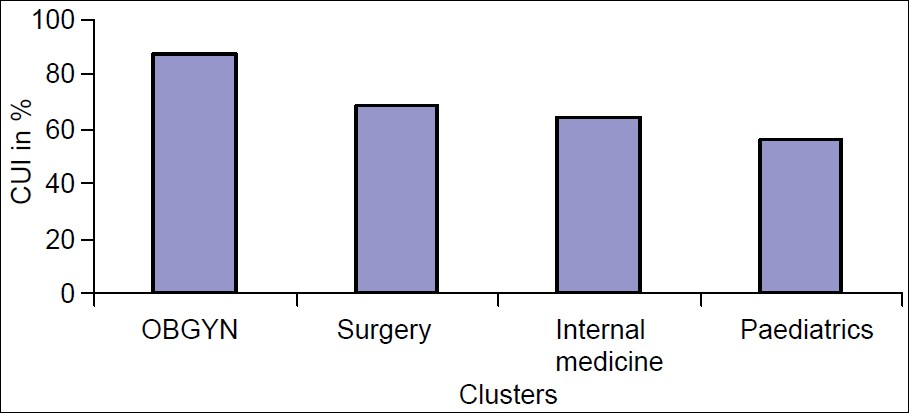 Clinical utilization of imaging results (CUI) within clusters. CUI was highest in the obstetrics and gynecology, followed by surgery. It was lowest in the pediatrics cluster.