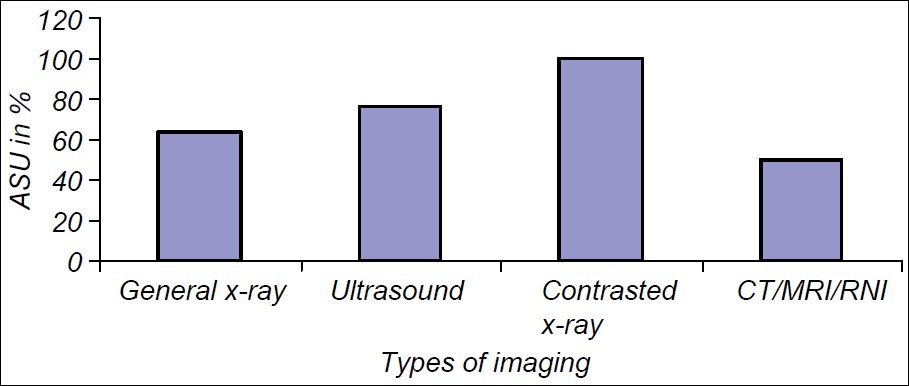 Clinical utilization of imaging results (CUI) and types of imaging. CUI was highest for contrasted studies followed by ultrasound and lowest for CT/MRI.