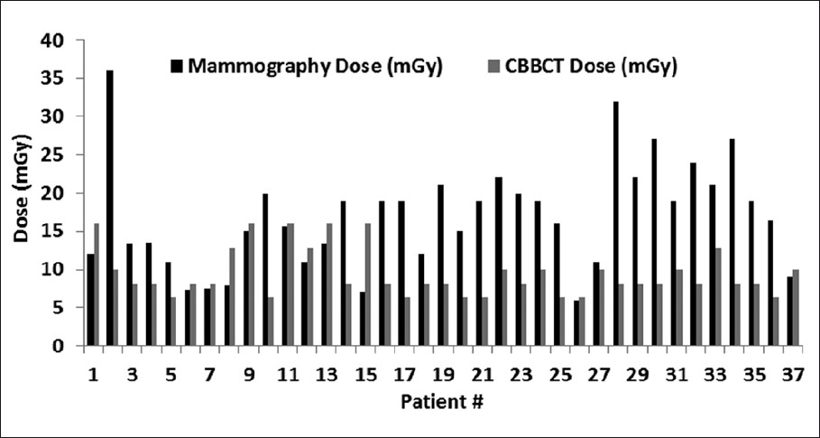 Dose comparison between diagnostic mammography and CBBCT.