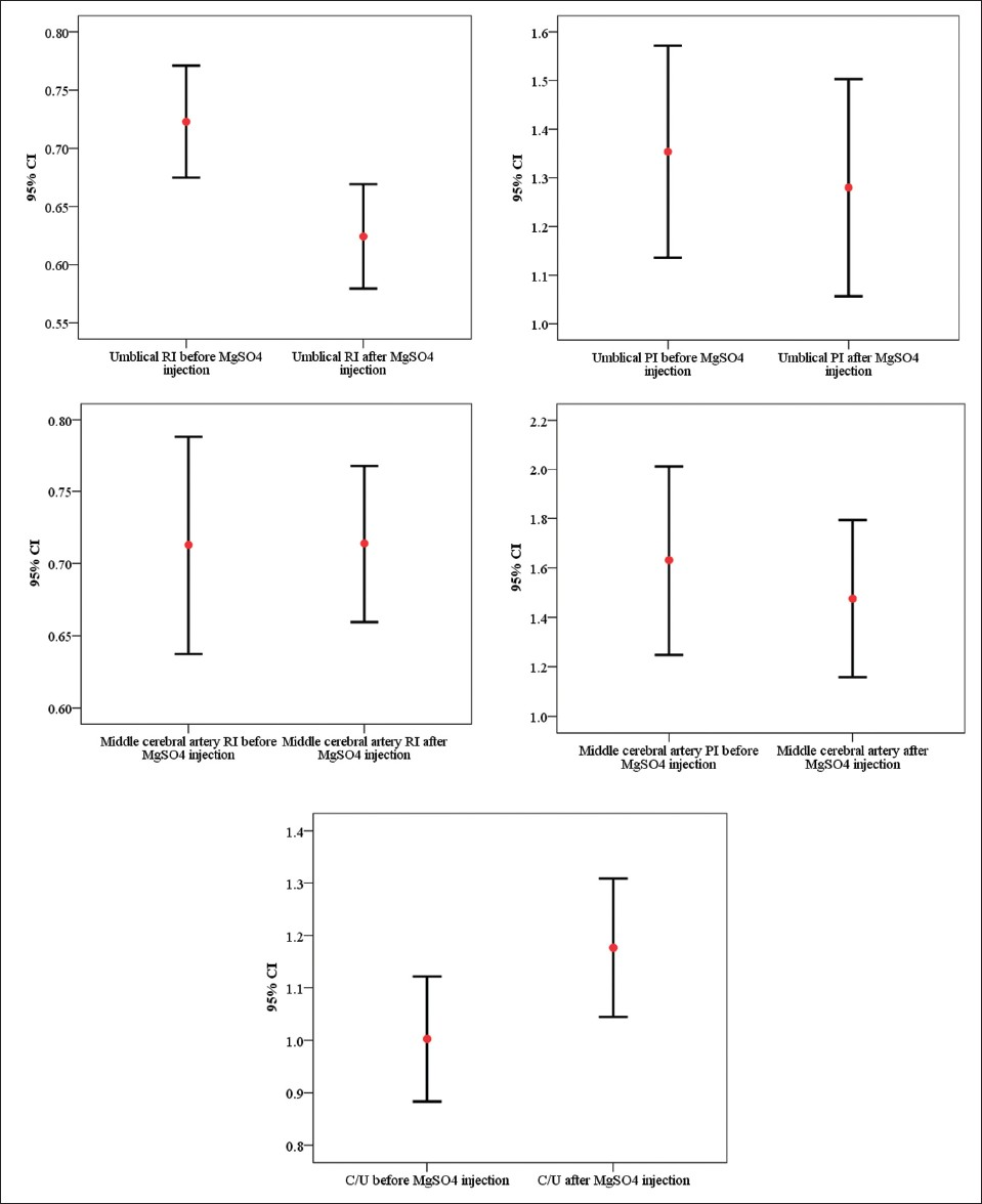 Comparison of resistivity index (RI) and pulsatility index (PI) of umbilical and middle cerebral artery and C/U ratio before and after 20 min of administering magnesium sulfate (MgSO4) injection.