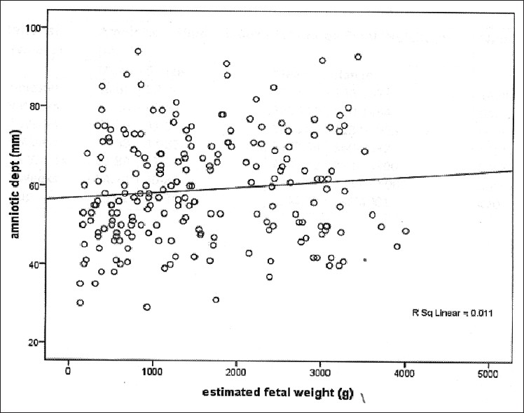 Scatter diagram of the relationship between amniotic fluid index and estimated fetal weight.