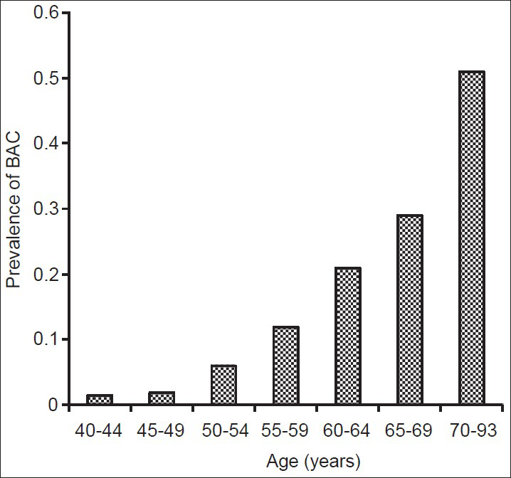 Prevalence of breast arterial calcification in the different age groups studied.