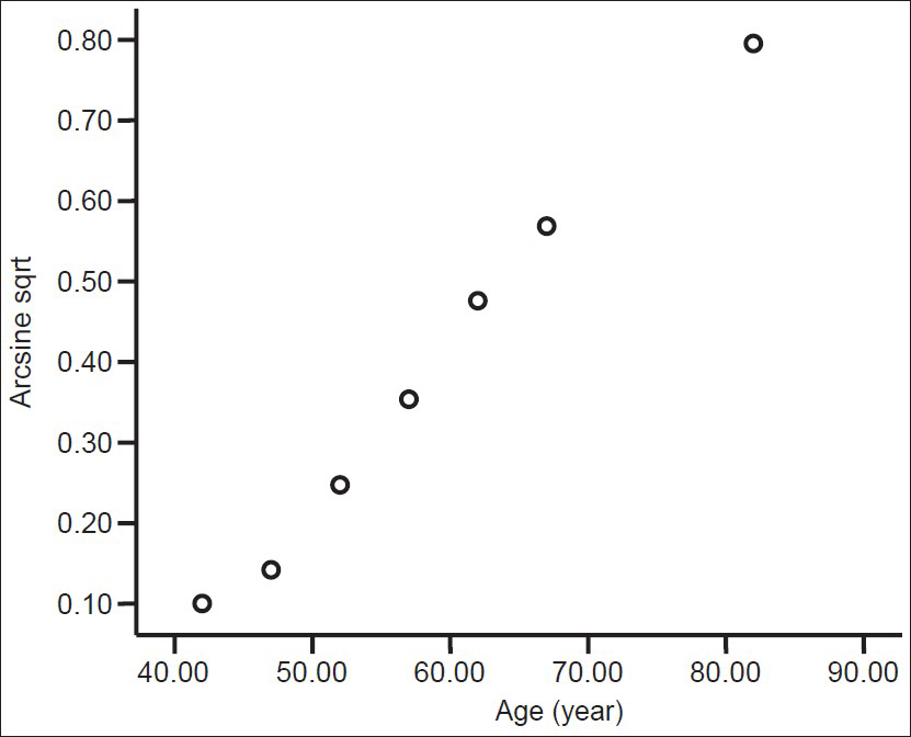 Presence of calcification in different age groups. Calcification (arcsine sqrt of proportion) versus age.