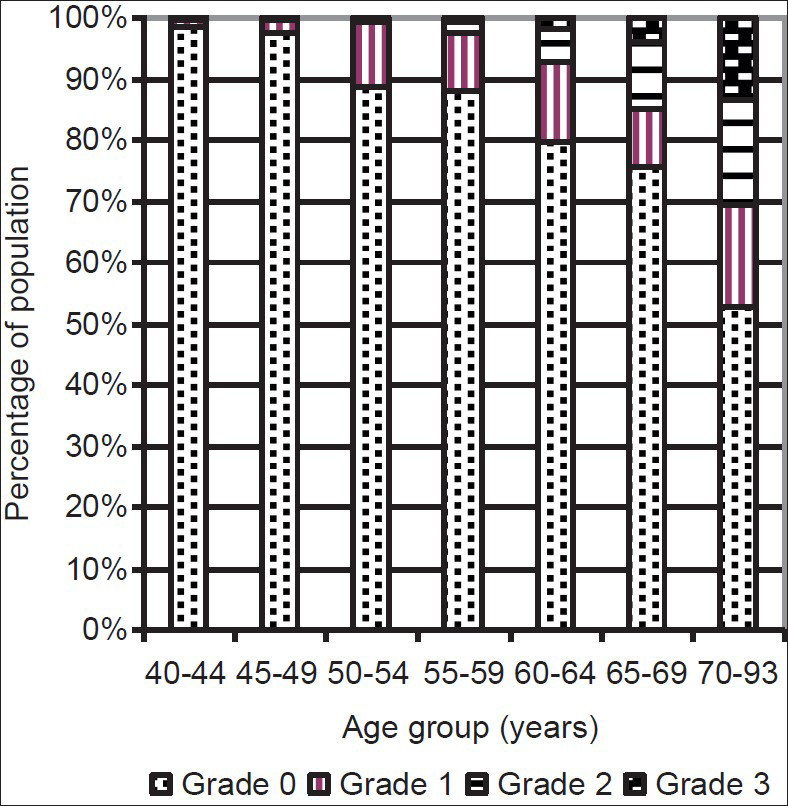 Graphic representation of distribution of degree of BAC in different age groups.