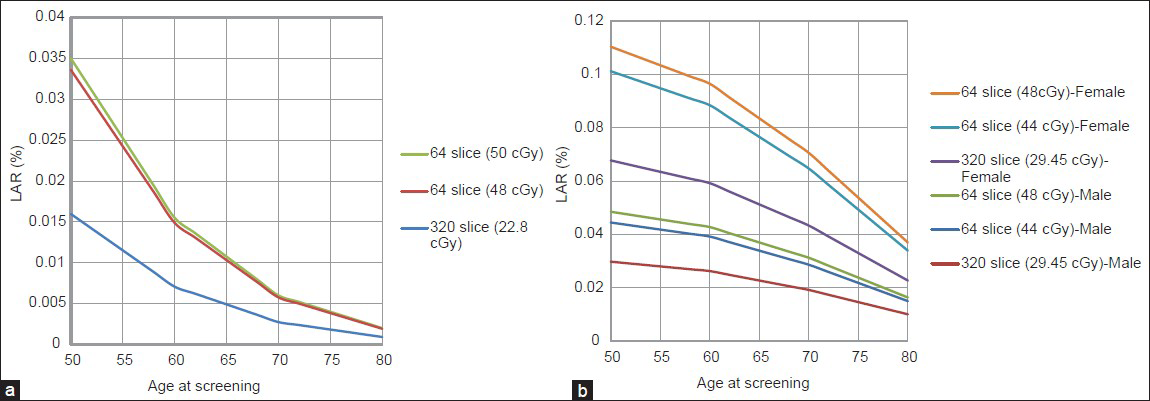 (a) Reduction in lifetime attributable risk (LAR) for breast cancer with 320 row CT vs. 64 row CT. (b) Reduction in lifetime attributable risk (LAR) for lung cancer with 320 row CT vs. 64 Slice CT.