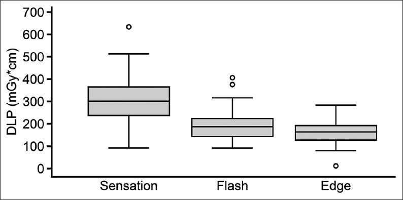 Box plot diagram of the dose distribution with FBP (Sens = sensation), Flash (IR), and Edge (IR/ICD). The dose represented by the DLP (in mGy*cm) declines with every technical advance.