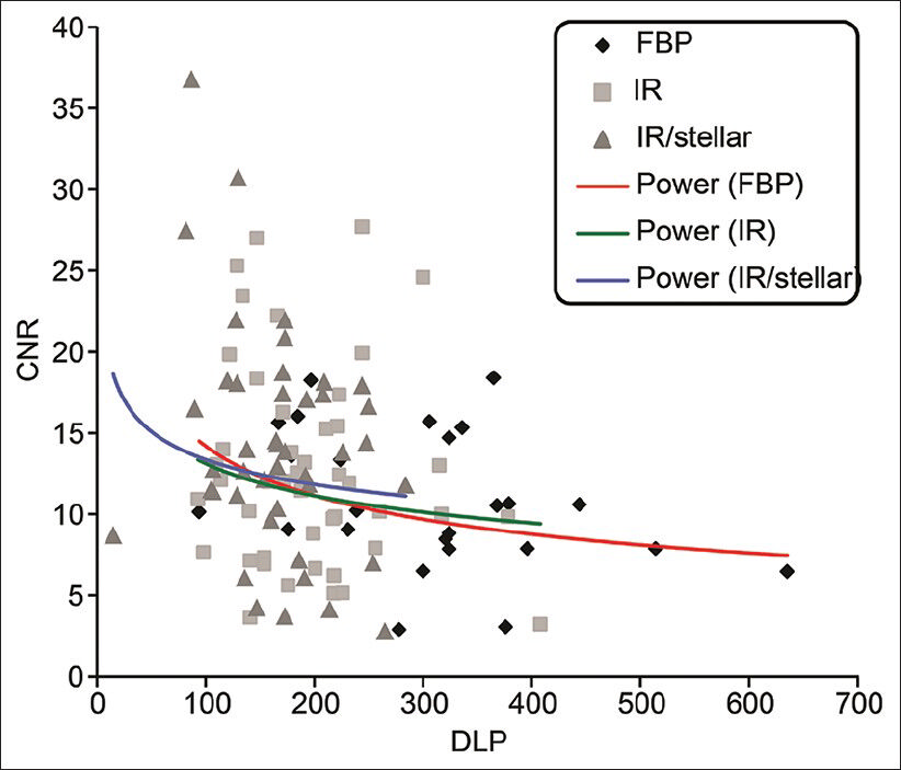 Scatter plot of the CNR/DLP relationship. Potential trend fitting curves are drawn for every scanner. The fitting curves indicate the mean distribution of CNR-DLP relationship for the separate data sets. Comparing the curves, the IR/ICD combination exhibits favorable CNR maintaining minimal DLP. IR and FBP trend curves show almost similar CNR, but DLP is significantly higher utilizing FBP.