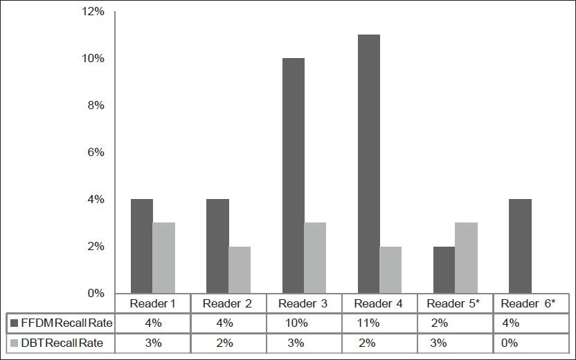 Comparison of recall rates per reader for full field digital mammography and digital breast tomosynthesis during the study period. *Reader 5 had 1 year of experience with mammography and digital breast tomosynthesis (DBT) at the time of this review. Reader 6 had the least amount of experience with DBT.