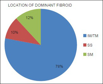 The positions of the dominant fibroids. The intramural (IM) and transmural (TM) dominant fibroids were lumped together due to difficulty of the reviewers in correctly categorizing the two. Also, 78% of the fibroids were intramural/transmural, 12% were submucosal (SM), while 10% were subserosal (SS).