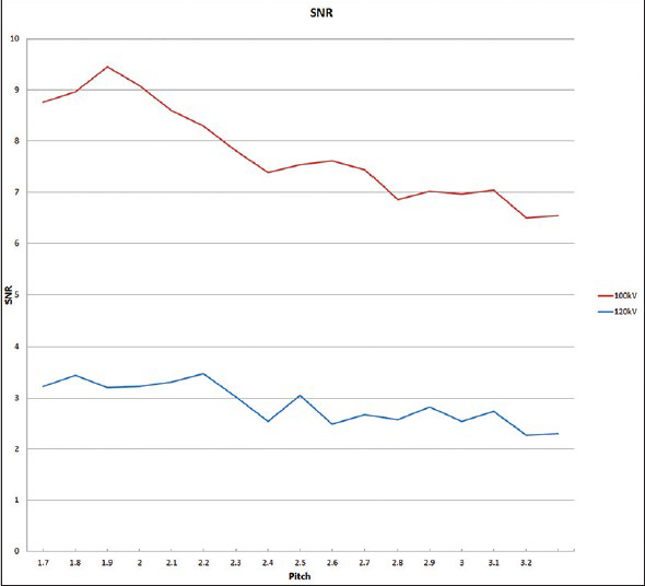 SNR-Values between 100 and 120 kV examinations.