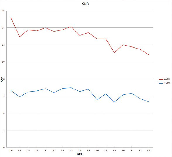 CNR-Values between 100 and 120 kV examinations.