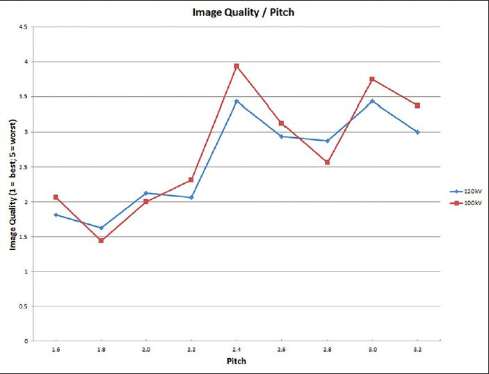 Subjective image quality at different pitch factors (Quality Rating Scale from 1 to 5 = Y-axis: 1 = excellent image quality, 5 = worst image quality). The red line represents the 100 kV group, the blue line represents the 120 kV group.