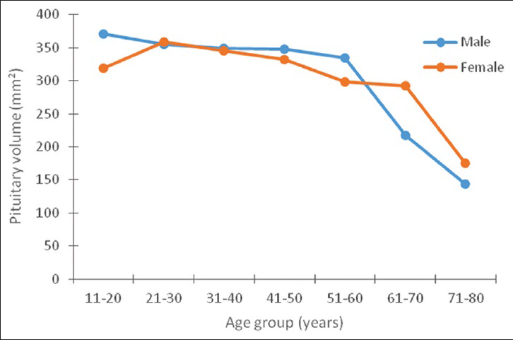 Relationship between the height of the pituitary gland and age in both sexes.