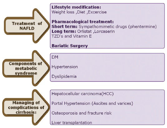 Comprehensive management of NAFLD.