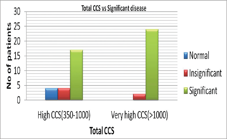 Coronary calcium score versus significant lesion at patient level. Both high and very high coronary calcium score group have patients with significant disease. A subset of patients in the high coronary calcium score group has normal to insignificant disease.