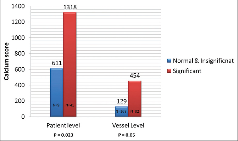 Mean and standard error of calcium scores at patient and vessel levels with and without significant flow-limiting lesions. Patients and vessels with flow-limiting lesions have significantly higher coronary calcium score than those with normal or insignificant disease.