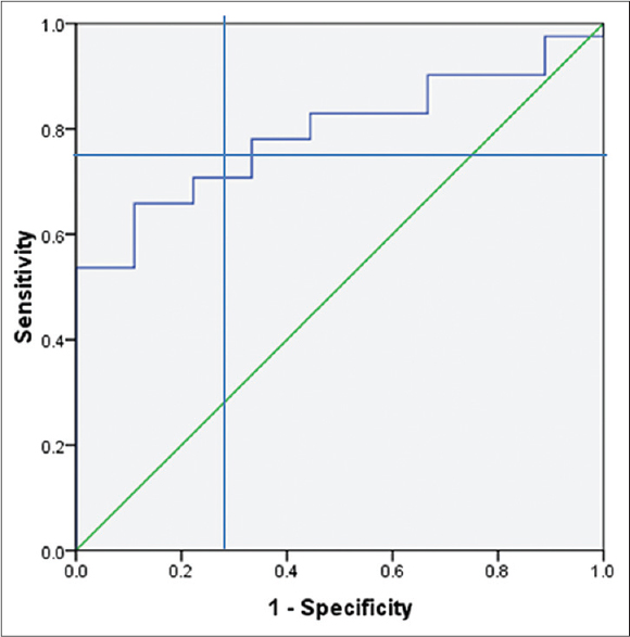 Receiver operator curve of coronary calcium score and lesion severity at patient level. A total coronary calcium score of 777 and above has a sensitivity and specificity to predict significantly.