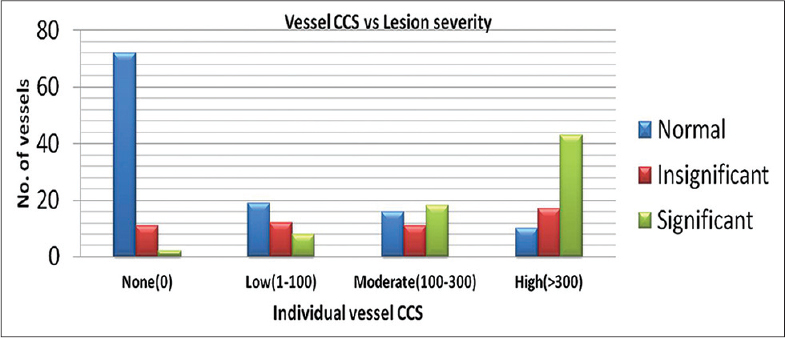 Coronary calcium score versus lesion severity for individual vessels. At lower calcium scores per vessel, more number of vessels was normal, as the score increases more number of vessels have significant disease.