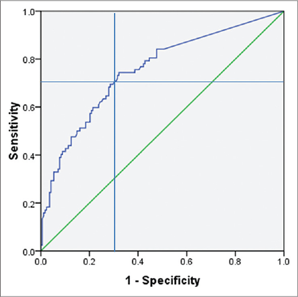 Receiver operator curve of coronary calcium score and lesion severity at vessel level. A score above 120/vessel has a sensitivity and specificity of 70% to predict a significant stenosis in that vessel.