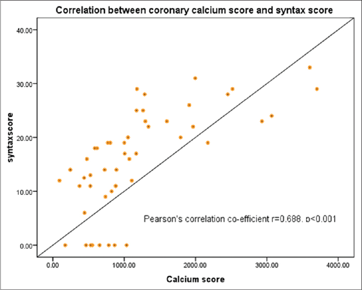 Scatter plot of syntax score versus coronary calcium score. The syntax score increases with increasing coronary calcium score.