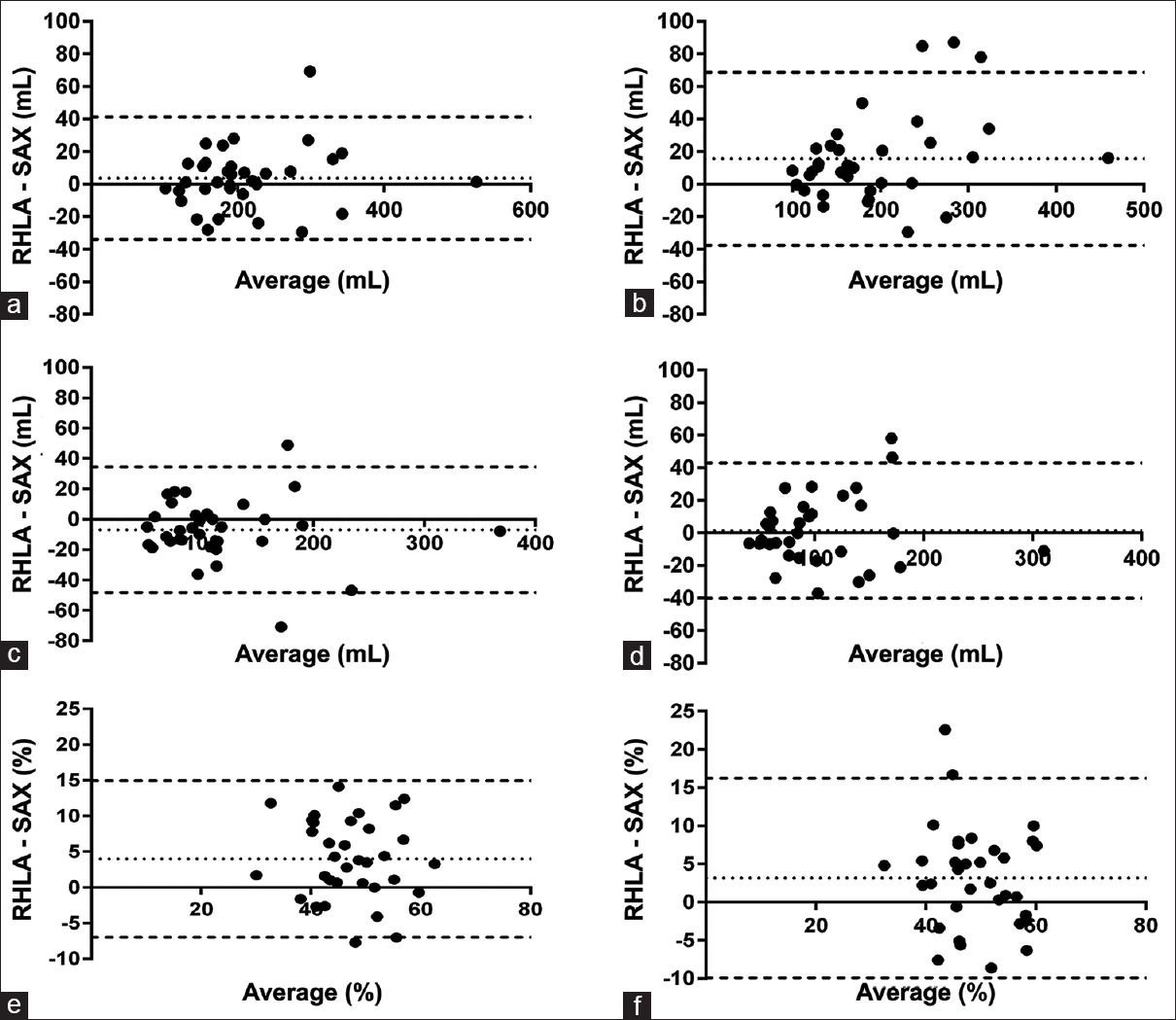 Bland–Altman plots of the mean difference between methods for (a) end-diastolic volume, reviewer 1, (b) end-diastolic volume, reviewer 2, (c) end-systolic volume, reviewer 1, (d) end-systolic volume, reviewer 2, (e) ejection fraction, reviewer 1, and (f) ejection fraction, reviewer 2. Dotted lines represent the mean difference for each right ventricle functional measurement, and dashed lines depict the upper and lower limits of agreement.