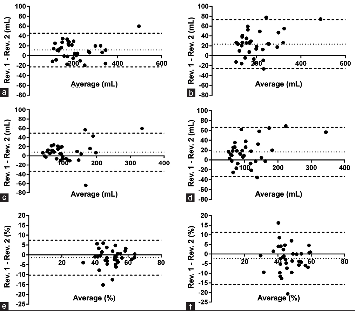 Bland–Altman plots of the mean difference between reviewers (a) end-diastolic volume, right horizontal long axis, (b) end-diastolic volume, short axis, (c) end-systolic volume, right horizontal long axis, (d) end-systolic volume, short axis, (e) ejection fraction, right horizontal long axis, and (f) ejection fraction, short axis. Dotted lines represent the mean difference for each right ventricle functional measurement, and dashed lines depict the upper and lower limits of agreement.