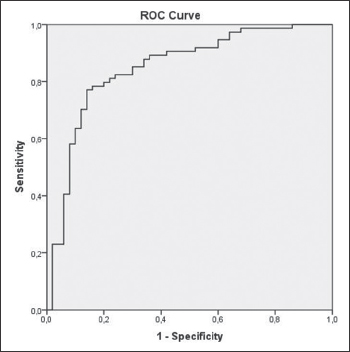 Receiver operating characteristic curve for the differentiation of benign and malign mediastinal lymph nodes based on apparent diffusion coefficient measurements.