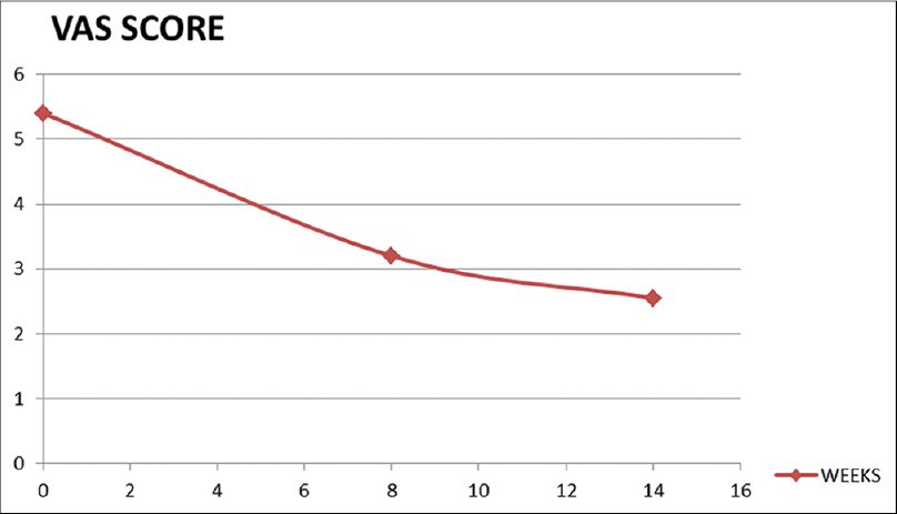 Original, scattered diagram showing the relationship between preinjection and postinjection (8 weeks and 3 months) VAS score. VAS is plotted along the x-axis and duration of treatment in weeks along the y –axis. The curve shows nonlinear decline in VAS score. VAS: Visual analog score.