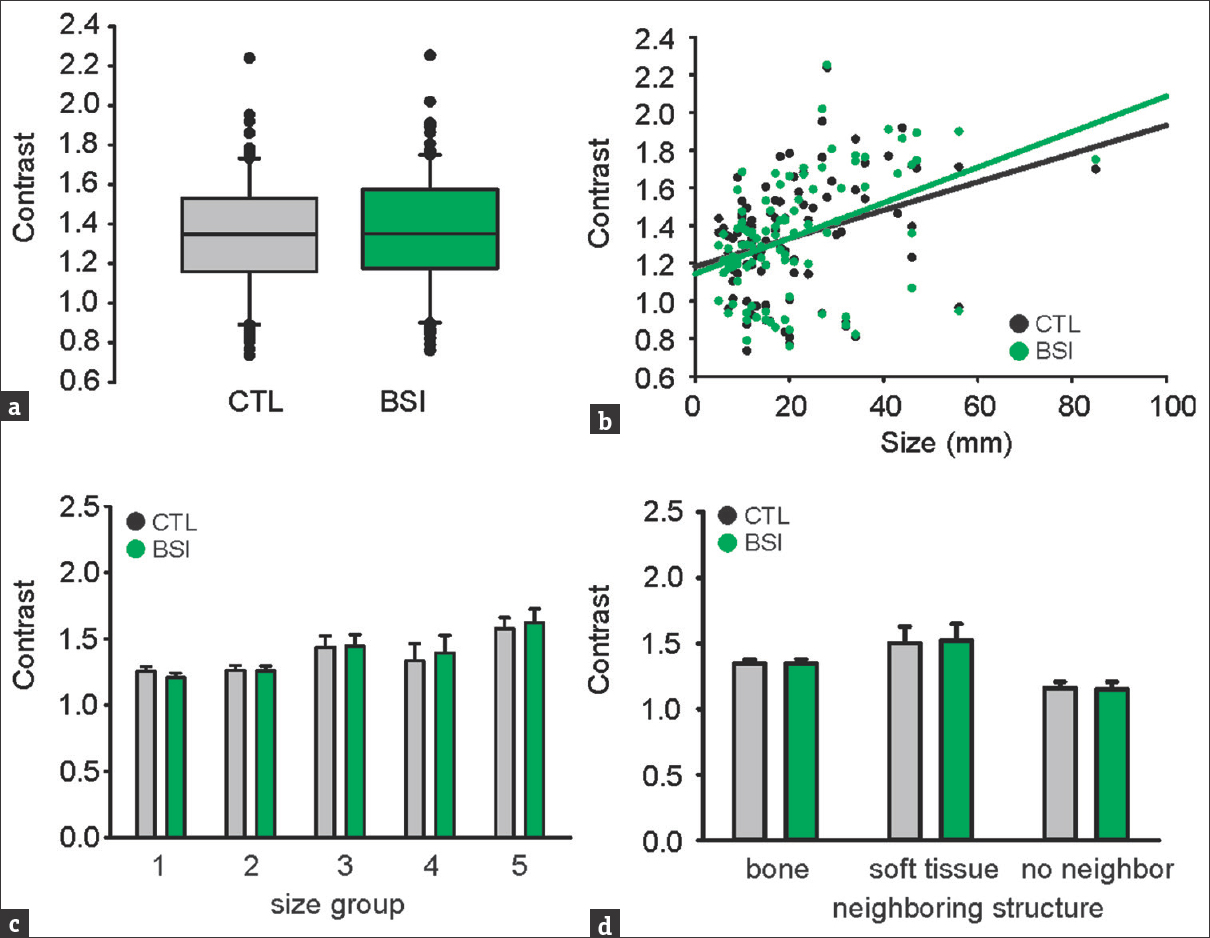 (a) Contrast after bone suppression imaging; P = 0.735, n = 100, Wilcoxon Rank-sum test. (b) Contrast is positively correlated with size in control (CTL) and bone-suppression imaging; (P, R) = (0.45 × 10−3, 0.35) for CTL and (0.017 × 10−3, 0.42) for bone-suppression imaging, n = 100, Pearson's test. (c) No significance for all nodule sizes, detailed statistics shown in Table 1. (d) Contrast in association to surrounding structures, P = 0.115 for CTL and P = 0.099 for bone-suppression imaging, one-way ANOVA. Contrast is unaffected by bone-suppression imaging: bone n = 95, P = 0.676, Wilcoxon; soft tissue n = 10, P = 0.508, paired t-test; no neighbor n = 5, P = 0.631, paired t-test.