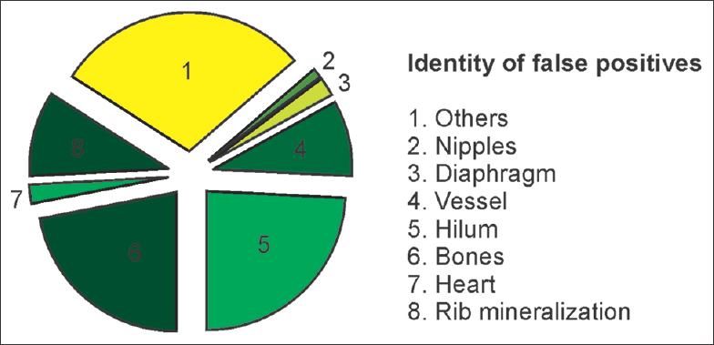 Identity of false positive lesions.