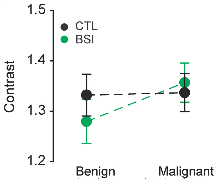 Contrast of benign and malignant lesions before (CTL) and after bone suppression (bone-suppression imaging). No difference was observed between benign and malignant lesions in either CTL or bone-suppression imaging images; n = 25 benign and n = 75 malignant nodules; CTL: P =0.39, t-test; bone-suppression imaging P = 0.781, Mann–Whitney U-test.