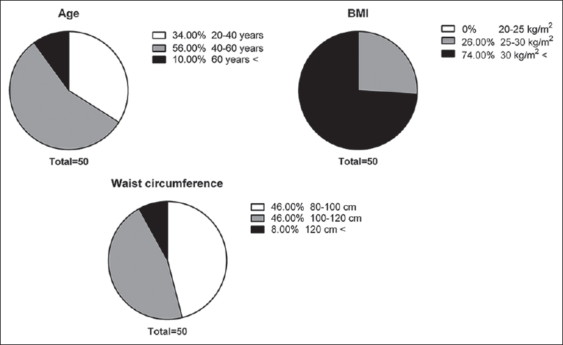 Age, body mass index, and waist circumference-related distribution of included patients.