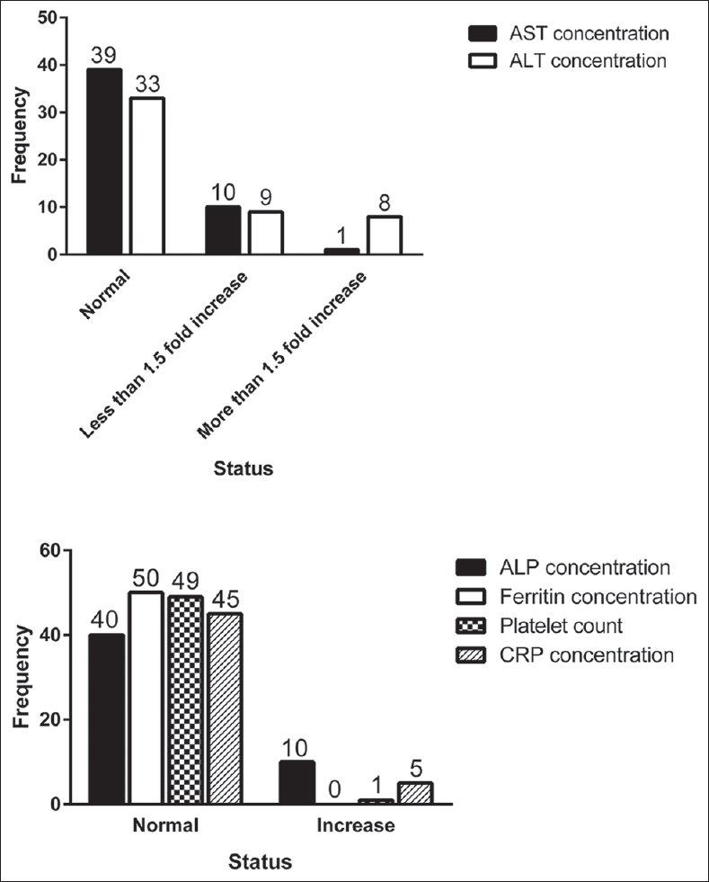 Categorized laboratory data in nonalcoholic fatty liver disease patients. Aspartate aminotransferase concentration (normal: 12–40 U/L, <1.5 fold increase: 40-60 U/L, more than 1.5 fold increase: more than 60 U/L); Alanine aminotransferase concentration (normal: 7–40 U/L, <1.5 fold increase: 40–60 U/L, more than 1.5 fold increase: more than 60 U/L); ALP (normal: 7–130 U/L, increase: more than 130 U/L); Ferritin (normal in female: 10–150 ng/ml, in male: 30–400 ng/ml, increase in female: more than 150 ng/ml, in male: more than 400 ng/ml); Platelet (normal: 1.5–4.5 × 105/mm3, increase: more than 4.5 × 105/mm3); CRP (normal: 0–10 mg/L, increase: more than 10 mg/L).