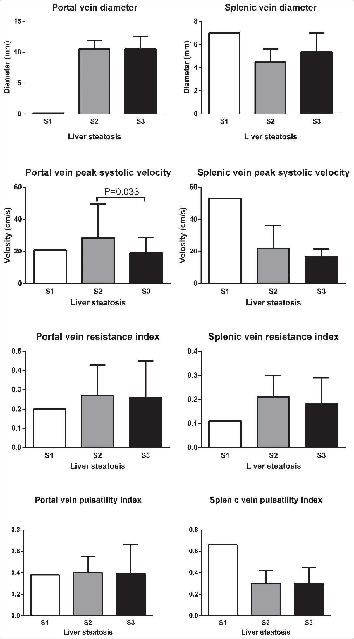 Comparison of mean ± standard deviation of color Doppler findings of portal and splenic veins in different stages of liver steatosis based on FibroScan evaluation.