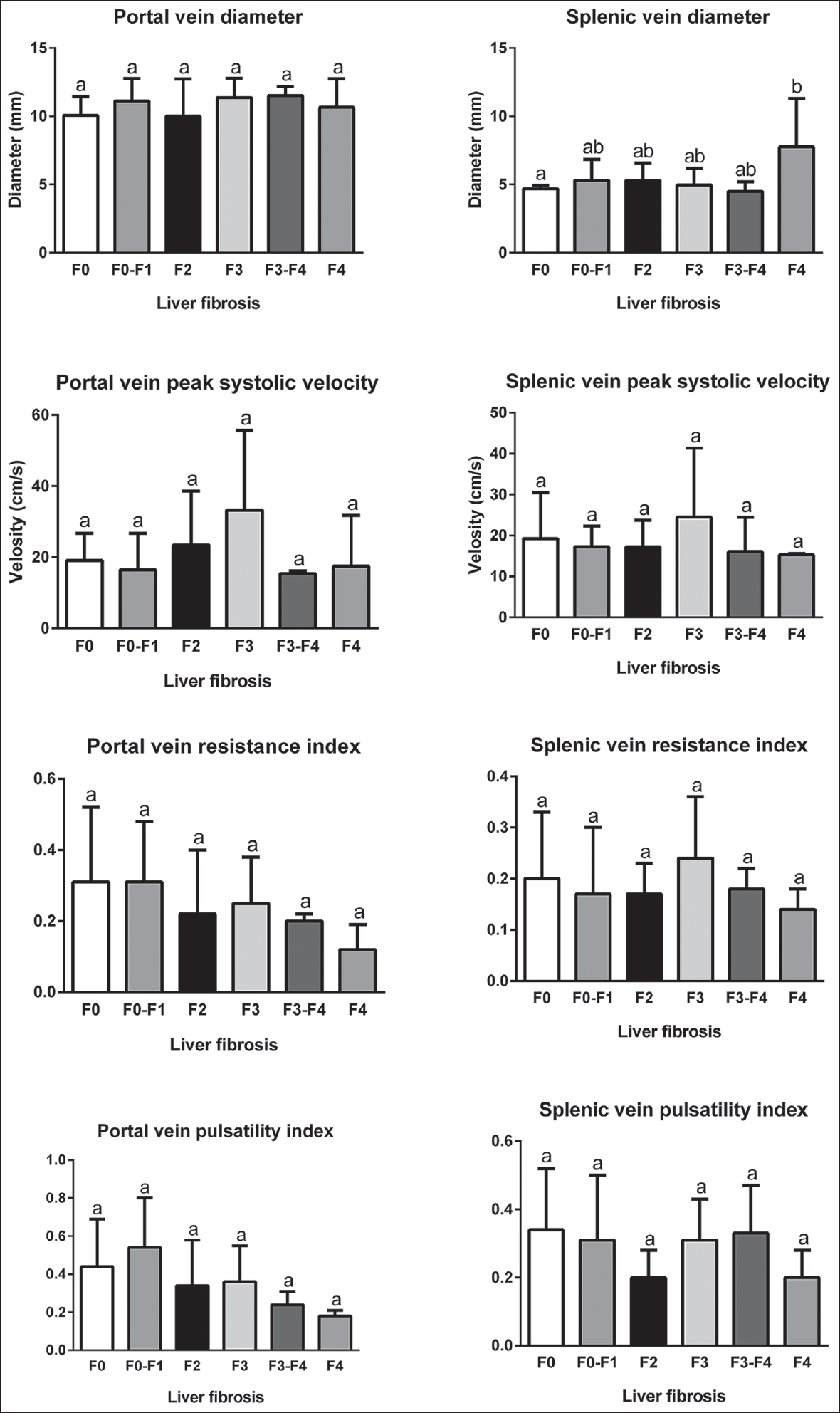 Comparison of mean ± standard deviation of color Doppler findings of portal and splenic veins in different stages of liver fibrosis based on FibroScan evaluation.