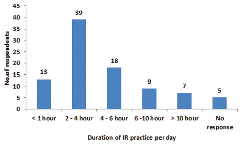 Illustration of the duration of interventional radiology practice by interventionists.