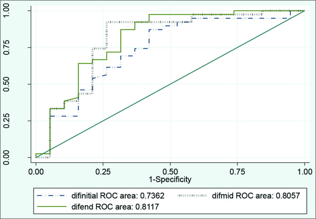 Comparison of diagnostic enhancement value in three sites of initial, middle, and end of stents.